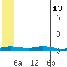 Red Dog Mine tide chart for Thursday, May 13, 2021