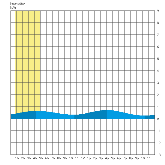 Red Dog Mine tide chart for Friday, May 14, 2021