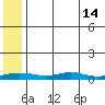 Red Dog Mine tide chart for Friday, May 14, 2021