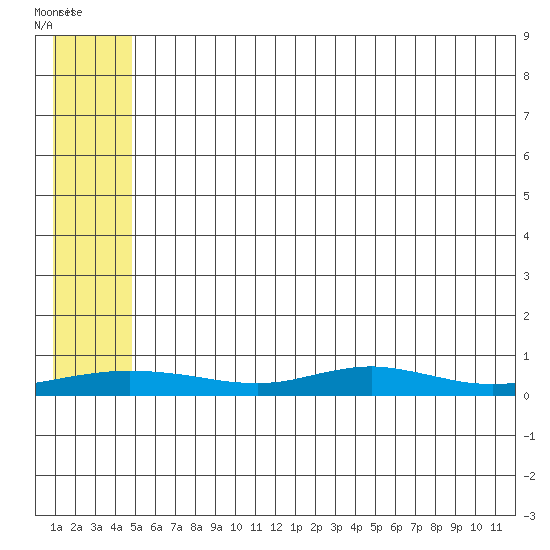 Red Dog Mine tide chart for Saturday, May 15, 2021