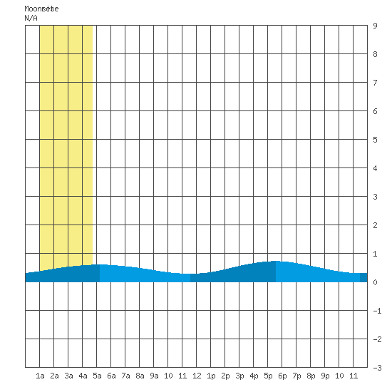 Red Dog Mine tide chart for Sunday, May 16, 2021