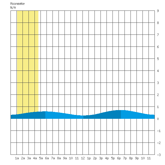 Red Dog Mine tide chart for Monday, May 17, 2021