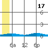 Red Dog Mine tide chart for Monday, May 17, 2021