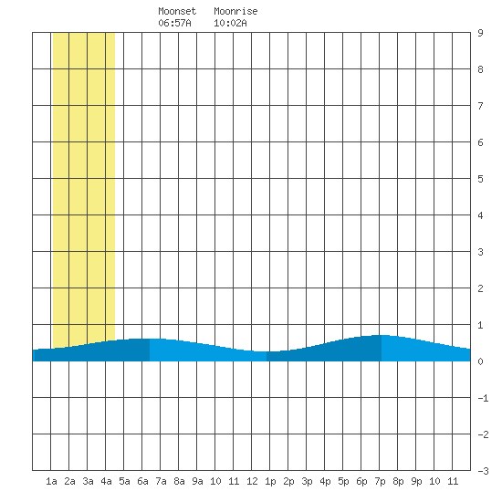 Red Dog Mine tide chart for Tuesday, May 18, 2021