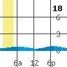 Red Dog Mine tide chart for Tuesday, May 18, 2021