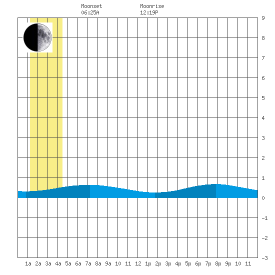 Red Dog Mine tide chart for Wednesday, May 19, 2021