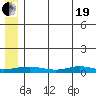 Red Dog Mine tide chart for Wednesday, May 19, 2021