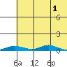 Red Dog Mine tide chart for Saturday, May 1, 2021