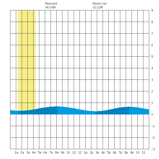 Red Dog Mine tide chart for Thursday, May 20, 2021