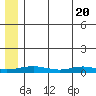 Red Dog Mine tide chart for Thursday, May 20, 2021