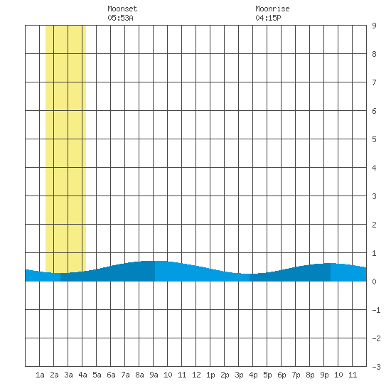 Red Dog Mine tide chart for Friday, May 21, 2021