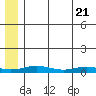Red Dog Mine tide chart for Friday, May 21, 2021