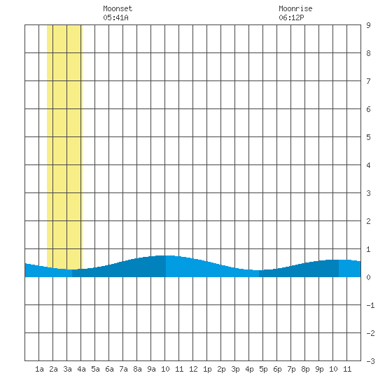 Red Dog Mine tide chart for Saturday, May 22, 2021