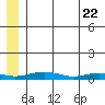 Red Dog Mine tide chart for Saturday, May 22, 2021
