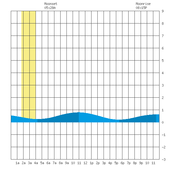 Red Dog Mine tide chart for Sunday, May 23, 2021