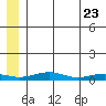 Red Dog Mine tide chart for Sunday, May 23, 2021