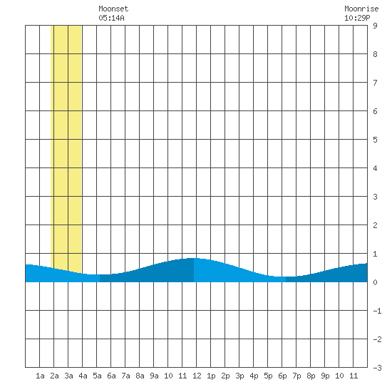 Red Dog Mine tide chart for Monday, May 24, 2021