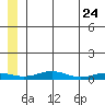 Red Dog Mine tide chart for Monday, May 24, 2021