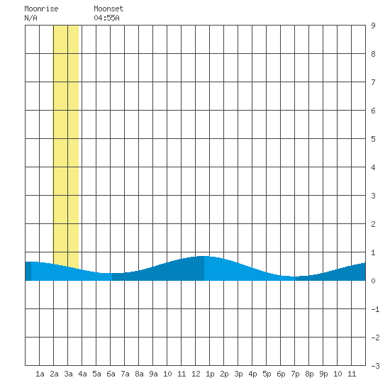 Red Dog Mine tide chart for Tuesday, May 25, 2021