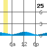 Red Dog Mine tide chart for Tuesday, May 25, 2021