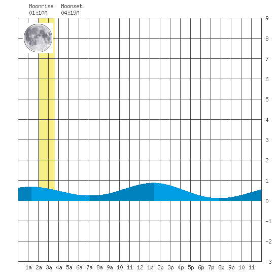 Red Dog Mine tide chart for Wednesday, May 26, 2021