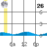 Red Dog Mine tide chart for Wednesday, May 26, 2021