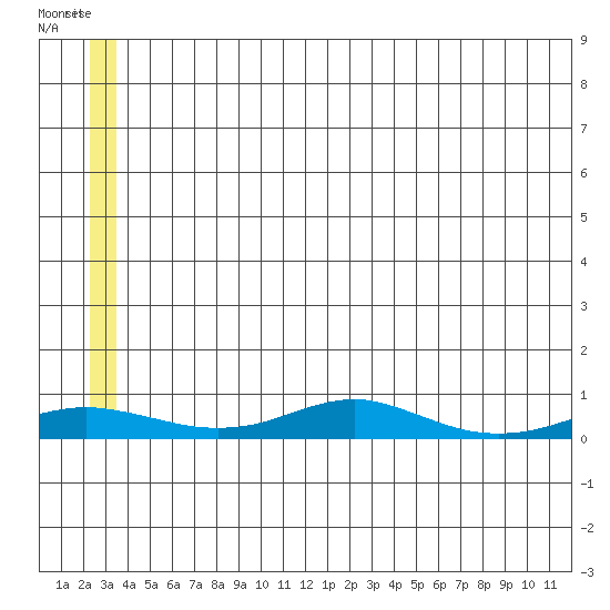 Red Dog Mine tide chart for Thursday, May 27, 2021