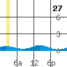 Red Dog Mine tide chart for Thursday, May 27, 2021