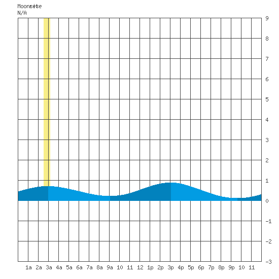 Red Dog Mine tide chart for Friday, May 28, 2021