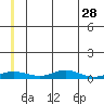 Red Dog Mine tide chart for Friday, May 28, 2021