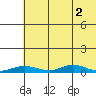 Red Dog Mine tide chart for Sunday, May 2, 2021