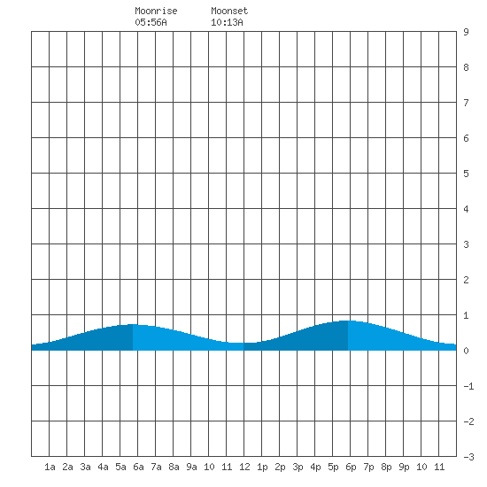 Red Dog Mine tide chart for Monday, May 31, 2021