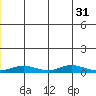 Red Dog Mine tide chart for Monday, May 31, 2021