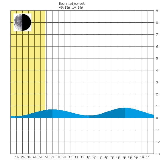 Red Dog Mine tide chart for Monday, May 3, 2021