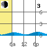 Red Dog Mine tide chart for Monday, May 3, 2021
