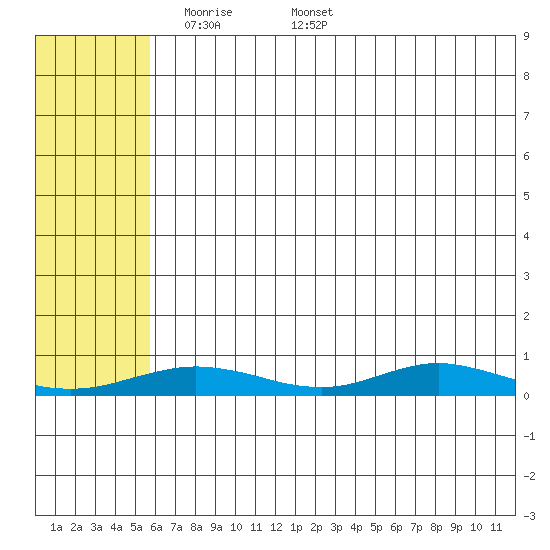 Red Dog Mine tide chart for Tuesday, May 4, 2021