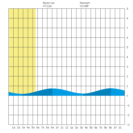 Red Dog Mine tide chart for Wednesday, May 5, 2021
