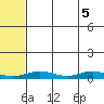 Red Dog Mine tide chart for Wednesday, May 5, 2021