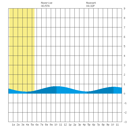 Red Dog Mine tide chart for Thursday, May 6, 2021