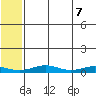 Red Dog Mine tide chart for Friday, May 7, 2021