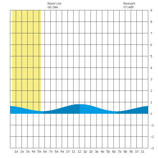 Red Dog Mine tide chart for Saturday, May 8, 2021