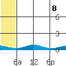 Red Dog Mine tide chart for Saturday, May 8, 2021