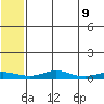 Red Dog Mine tide chart for Sunday, May 9, 2021