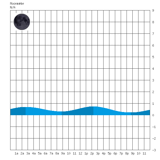 Red Dog Mine tide chart for Thursday, June 10, 2021