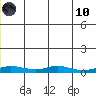 Red Dog Mine tide chart for Thursday, June 10, 2021