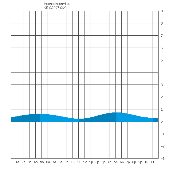 Red Dog Mine tide chart for Monday, June 14, 2021