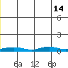 Red Dog Mine tide chart for Monday, June 14, 2021