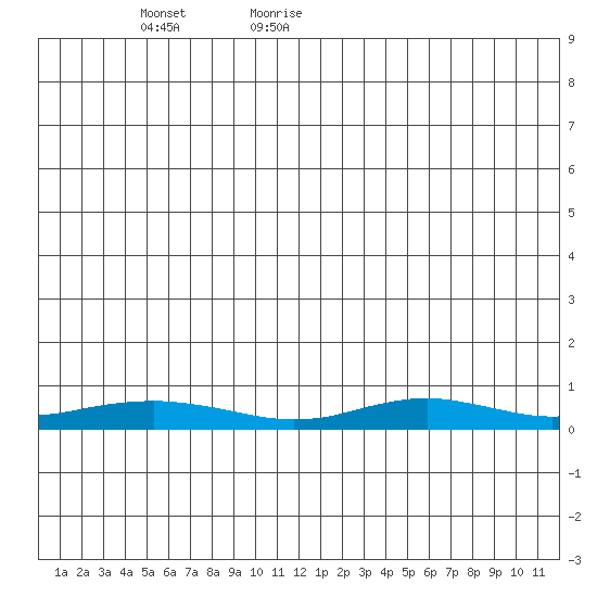 Red Dog Mine tide chart for Tuesday, June 15, 2021