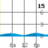 Red Dog Mine tide chart for Tuesday, June 15, 2021