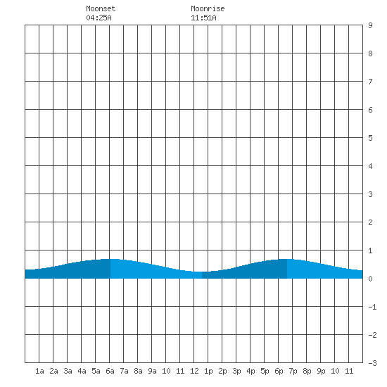 Red Dog Mine tide chart for Wednesday, June 16, 2021
